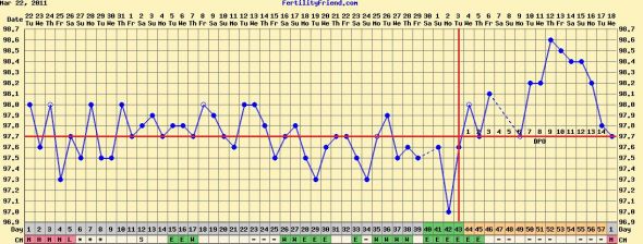 Long cycles and fertility signs? /chart help : wedding charting long cycles ttc Marchchart