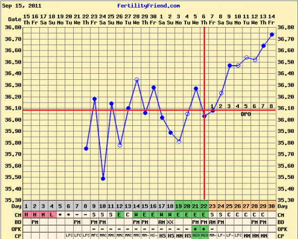 Charters of the Hive - PART II : wedding ttc babies charting Screen Shot 2011 10 14 At 8.10.58 AM