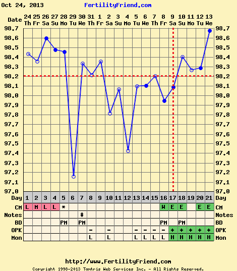 positive-opk-6-days-after-ovulation