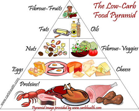 Post a pic of something that represents you! :  wedding LowCarbFoodPyramid Thanks E ClipseDotCom