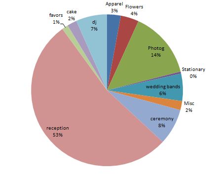 What's your biggest priority? What did you dump the most into? :  wedding Piechart2