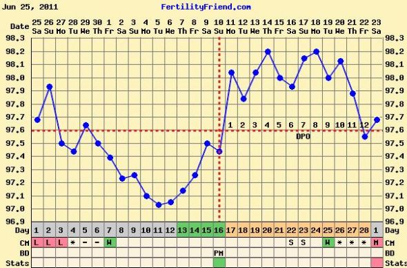 Charters--I need your help TTC.  Can you make sense of my chart this month? :  wedding July Chart