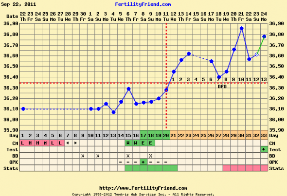 Anyone have a BFP chart they want to share?????... please :  wedding Chart