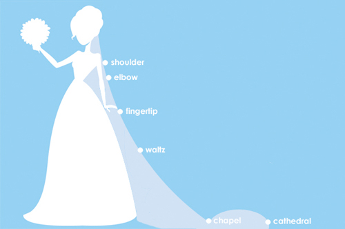 Different kinds of veils? :  wedding VeilLengths