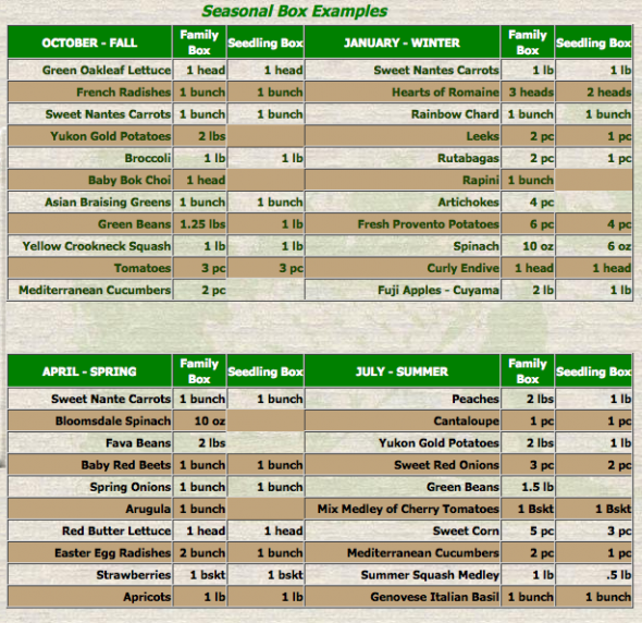 Do you belong to a CSA (Community Supported Agriculture)? :  wedding csa community supported agriculture Graph