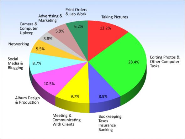 What goes into wedding photography :  wedding wedding photography business price expenses 20091205 Reality1